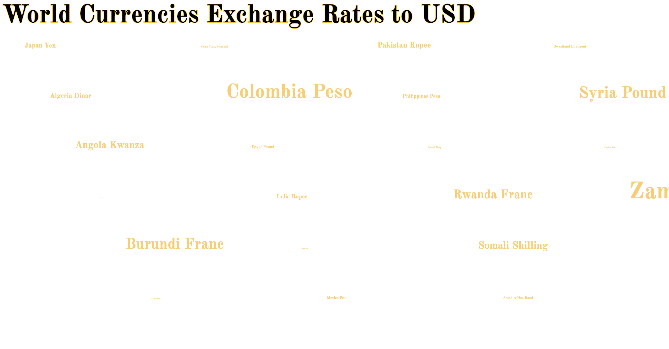 visualization of different currency exchange rates to USD